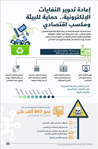 إعادة تدوير النفايات الإلكترونية.. حماية للبيئة ومكسب اقتصادي