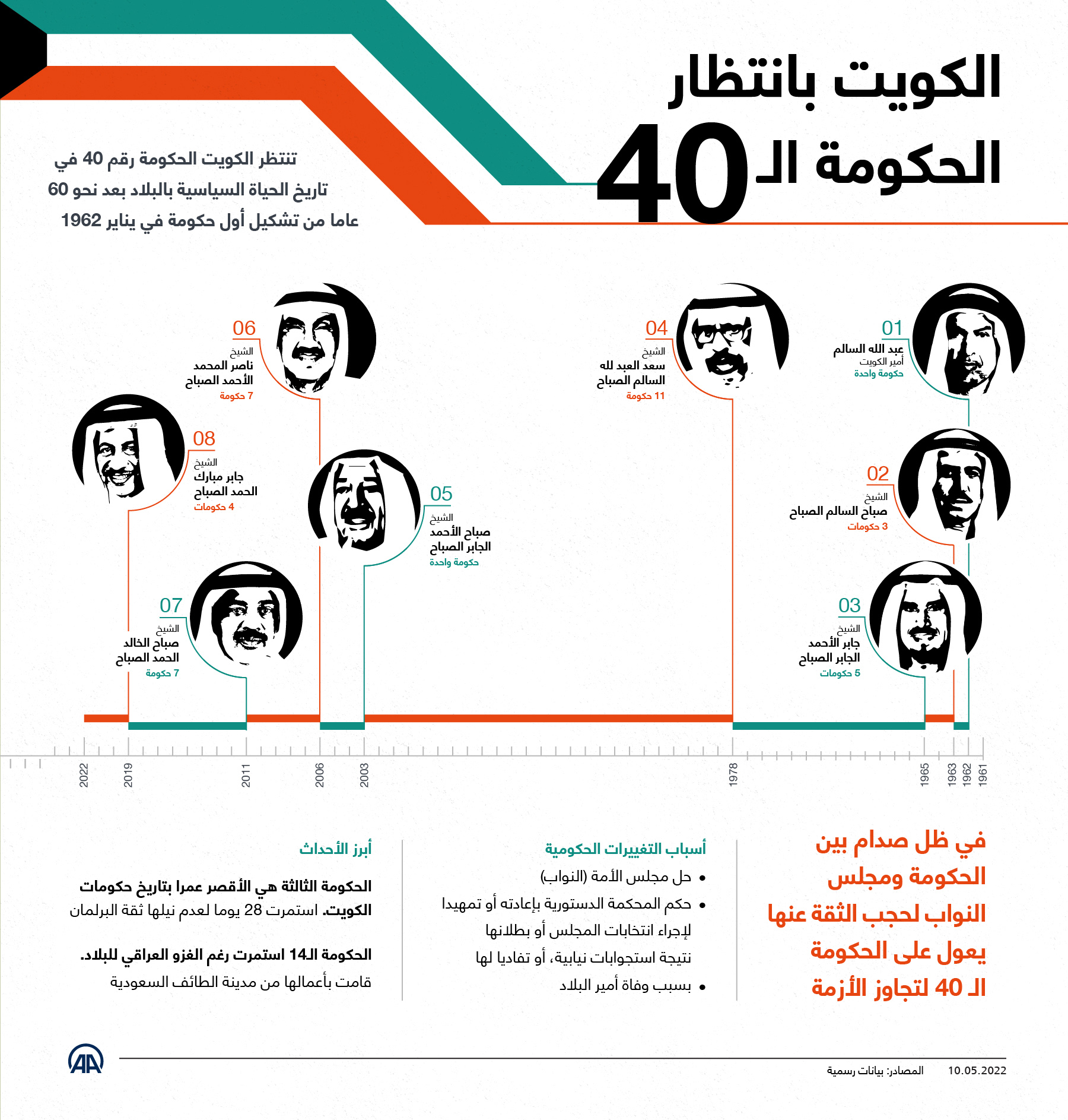 الكويت بانتظار الحكومة الـ 40