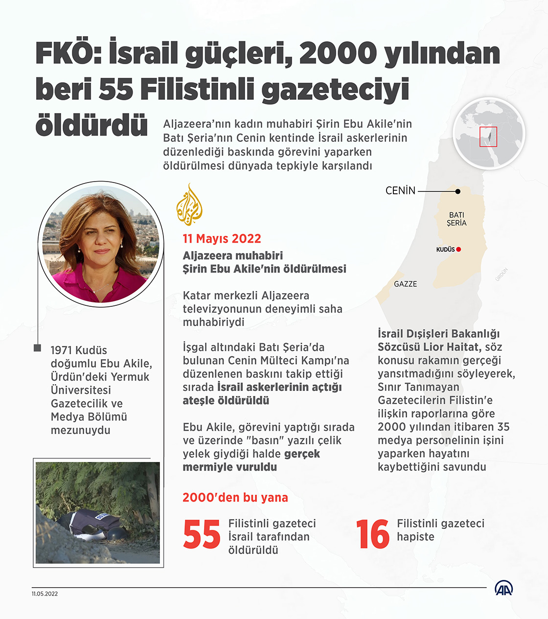 FKÖ: İsrail güçleri, 2000 yılından beri 55 Filistinli gazeteciyi öldürdü