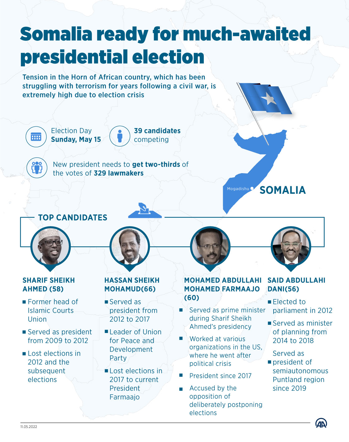 Record number of candidates cleared to run for Somali presidency