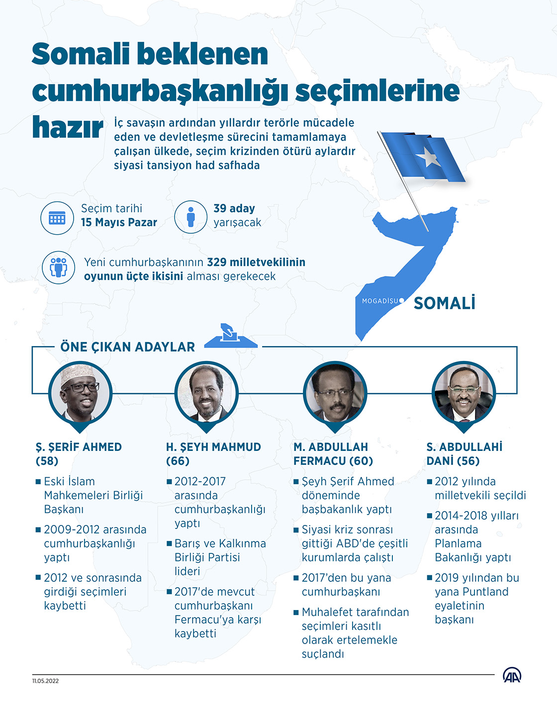 Somali beklenen cumhurbaşkanlığı seçimlerine hazır