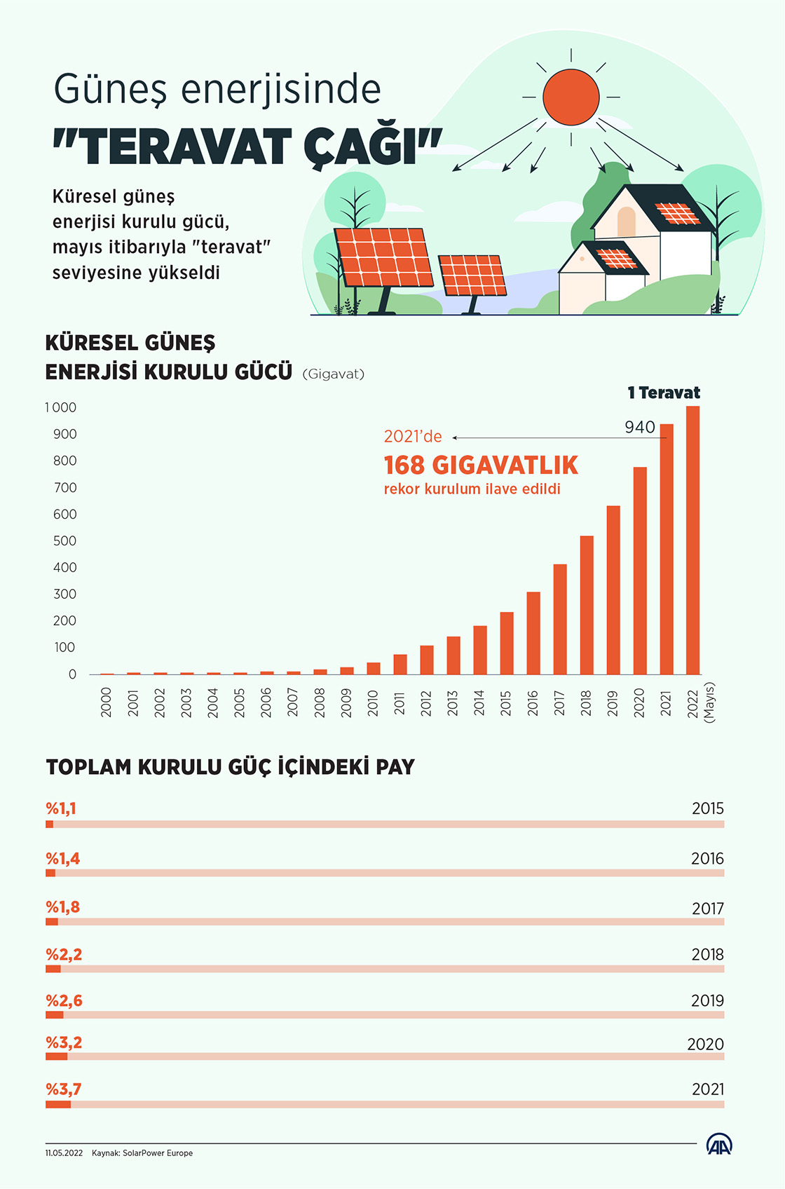 Güneş enerjisinde "teravat çağı"