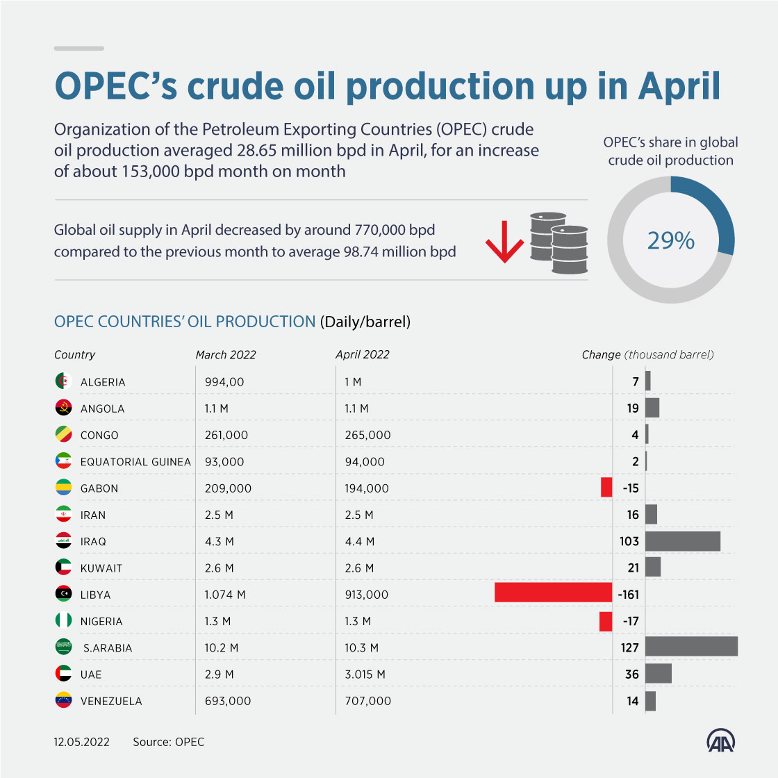 OPEC’s crude oil production up in April