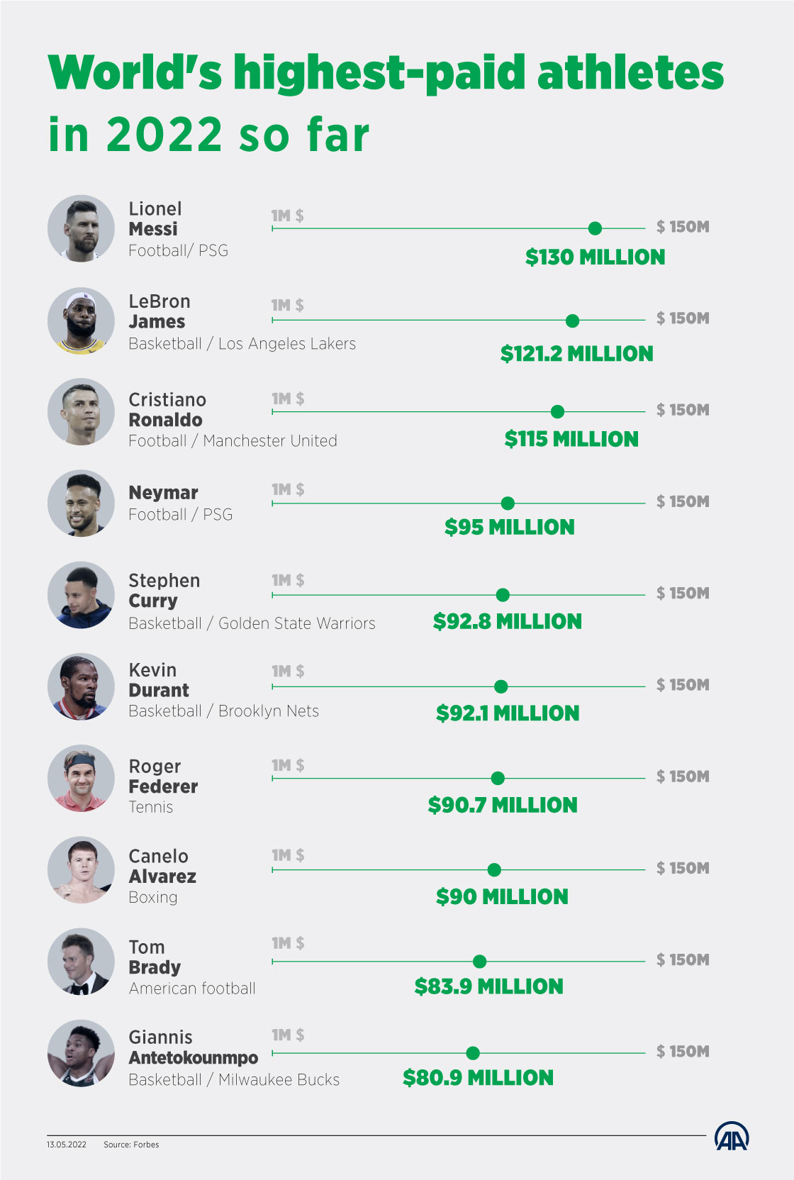 Messi world's highest-paid athlete on Forbes 2022 list 