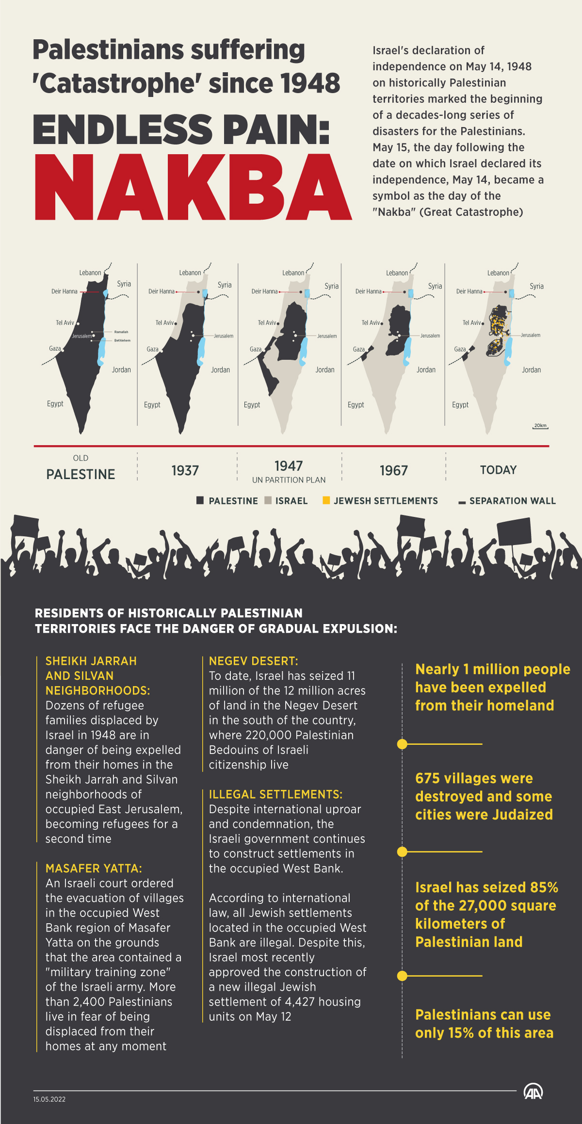 Palestinians suffering 'Catastrophe' since 1948, endless pain: Nakba