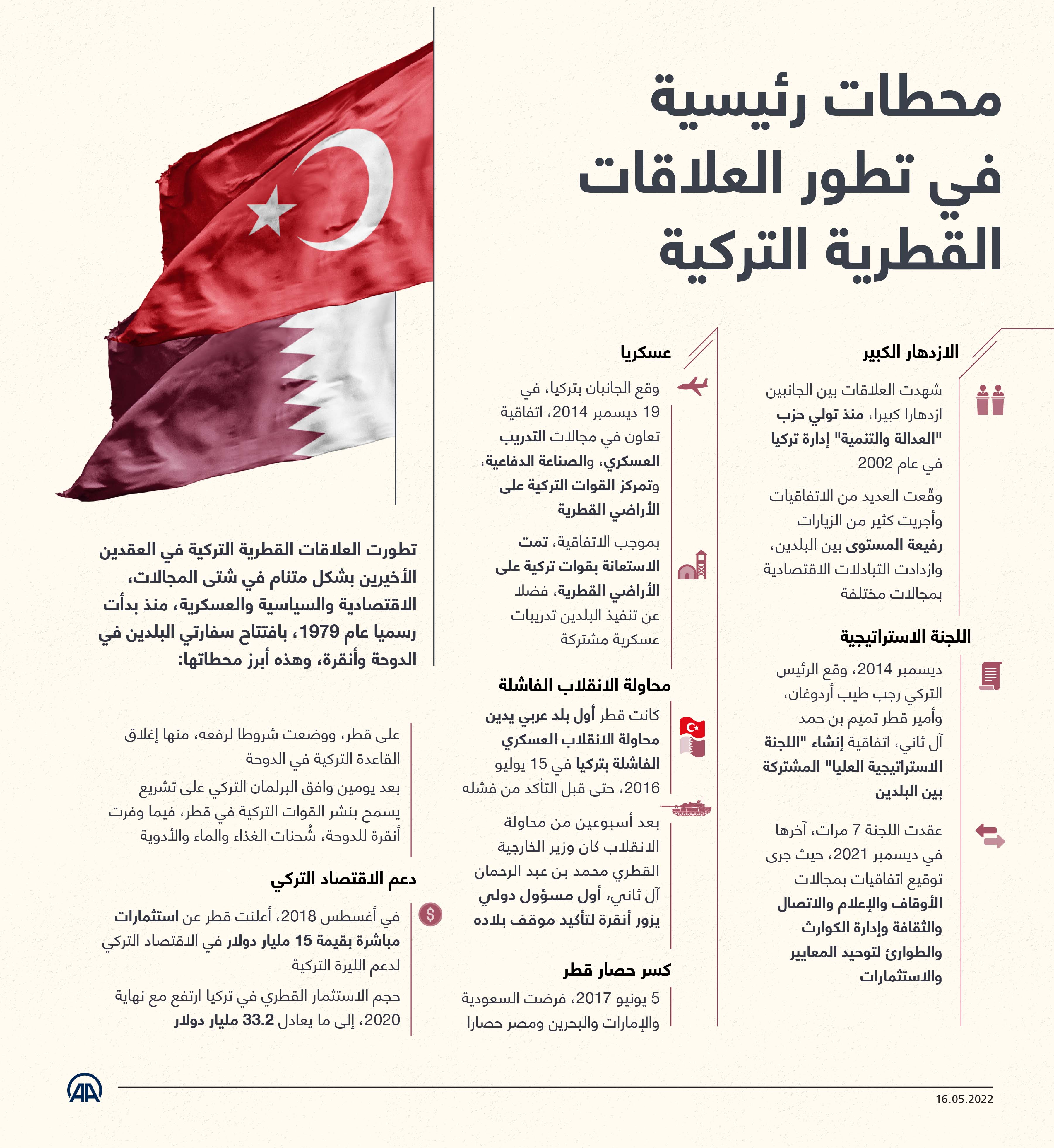 محطات رئيسية في تطور العلاقات القطرية التركية 