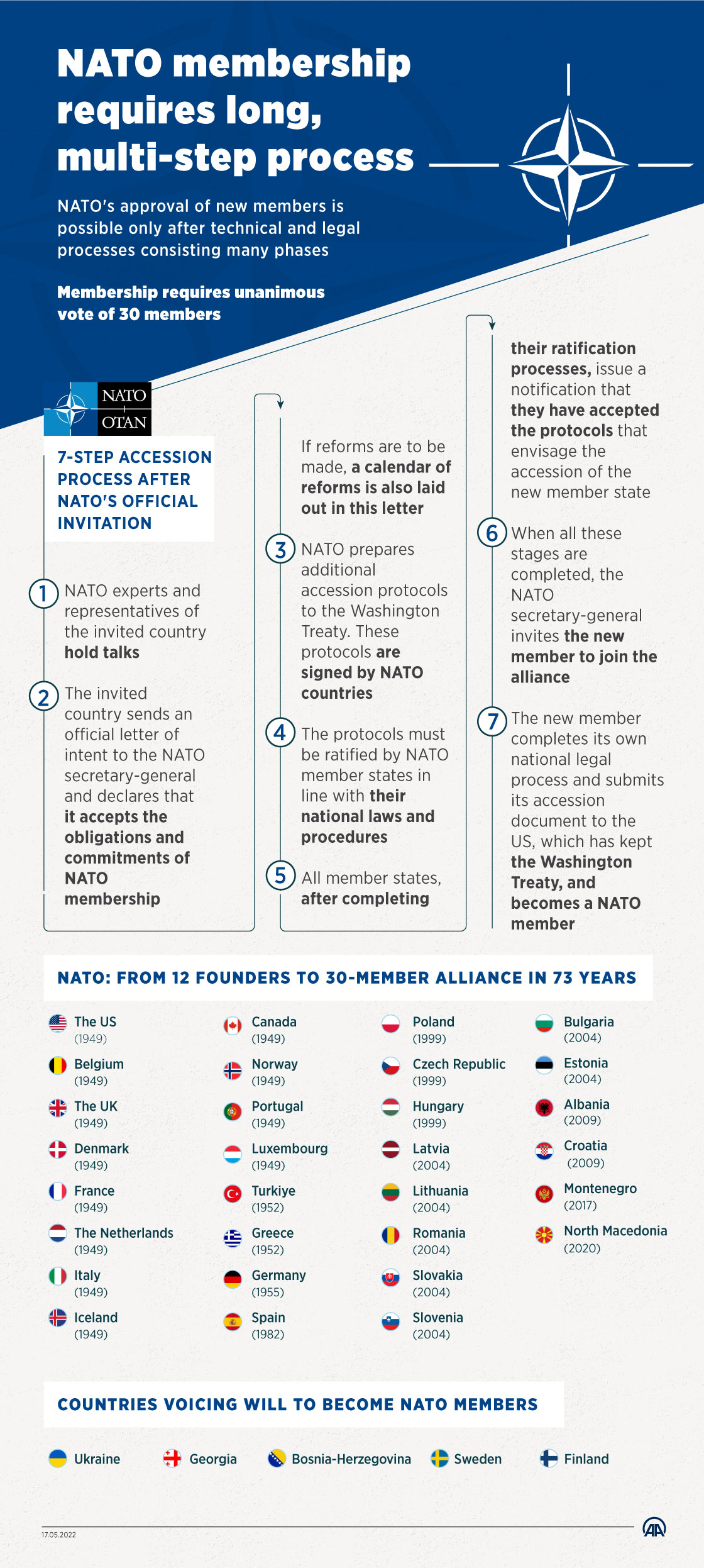 NATO membership requires long, multi-step process