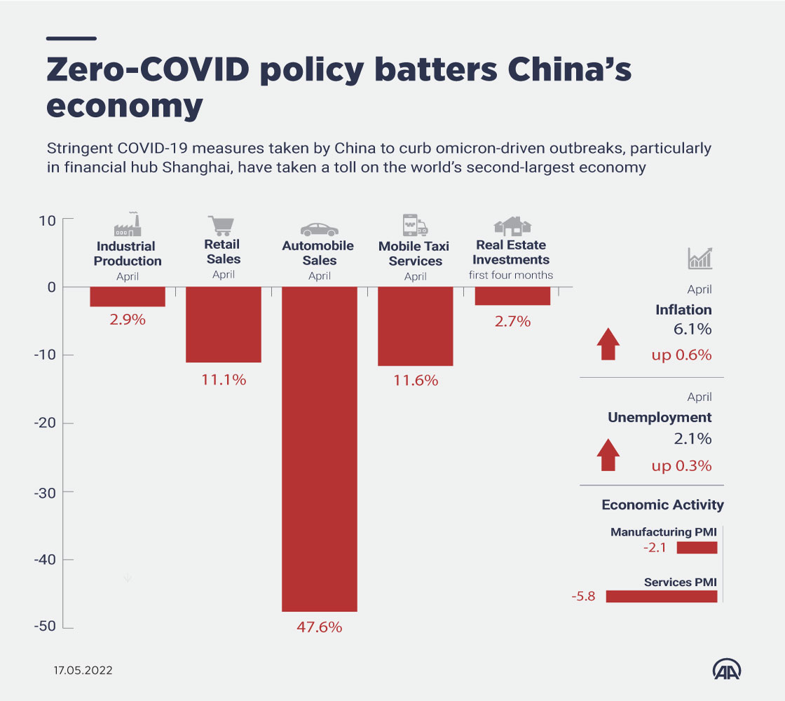 Zero-COVID policy batters China’s economy