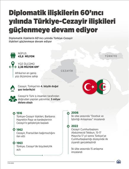 Diplomatik ilişkilerin 60’ıncı yılında Türkiye-Cezayir ilişkileri güçlenmeye devam ediyor