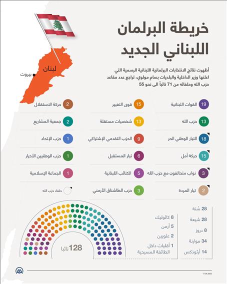 خريطة البرلمان اللبناني الجديد