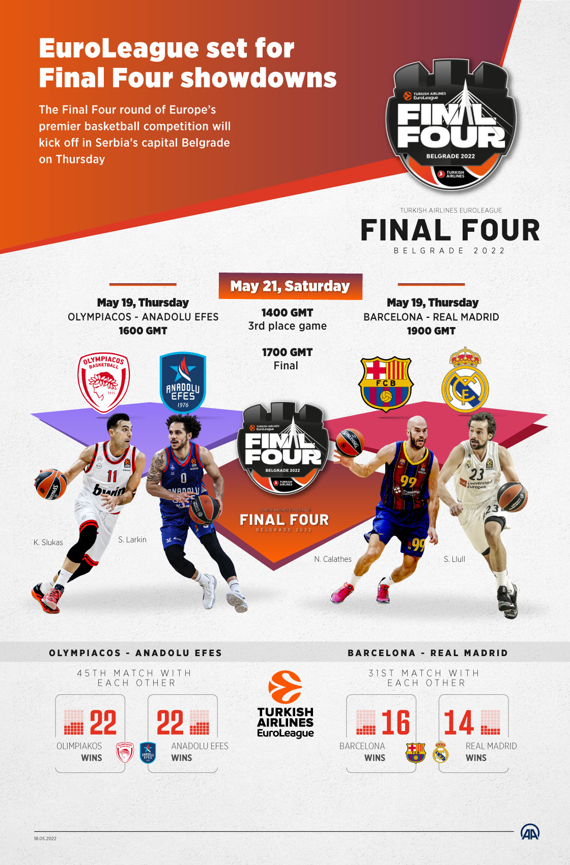 EuroLeague Final Four fever to start on Thursday