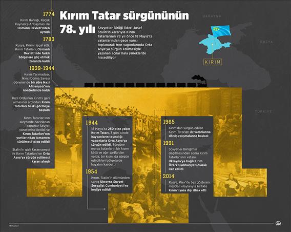  Kırım Tatar sürgününün 78. yılı
