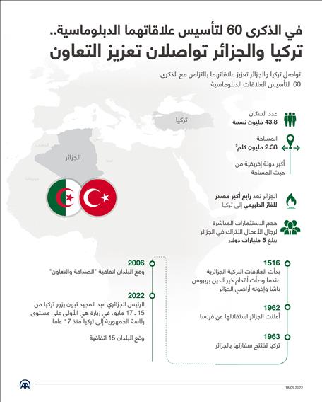  في الذكرى 60 لتأسيس علاقاتهما الدبلوماسية.. تركيا والجزائر تواصلان تعزيز التعاون