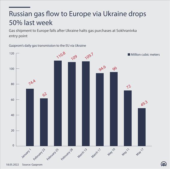 Russian gas flow to Europe via Ukraine drops 50% in last week