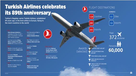 Turkish Airlines, which flies to most countries in the world, celebrating its 89th anniversary