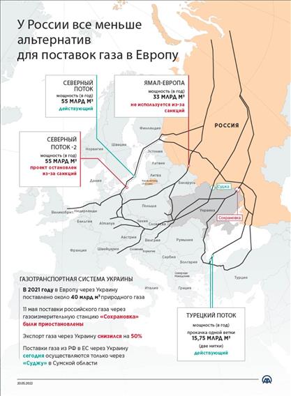 У России все меньше альтернатив для поставок газа в Европу