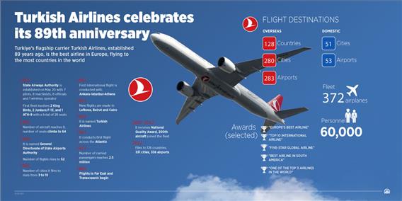 Turkish Airlines, which flies to most countries in the world, celebrating its 89th anniversary
