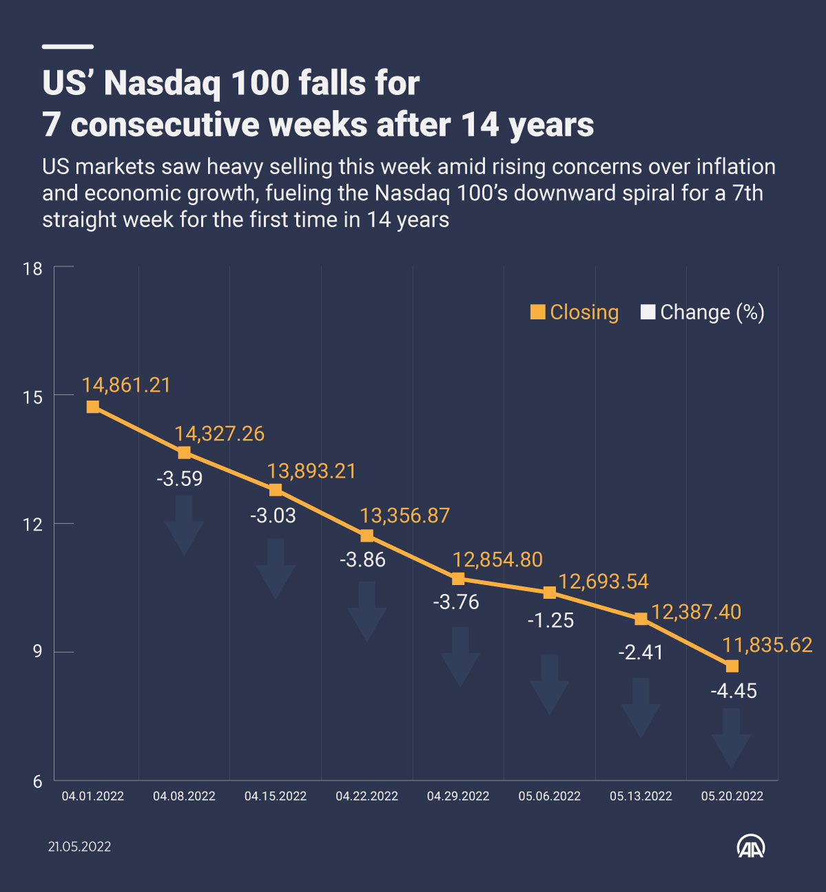 US’ Nasdaq 100 falls for 7 consecutive weeks after 14 years