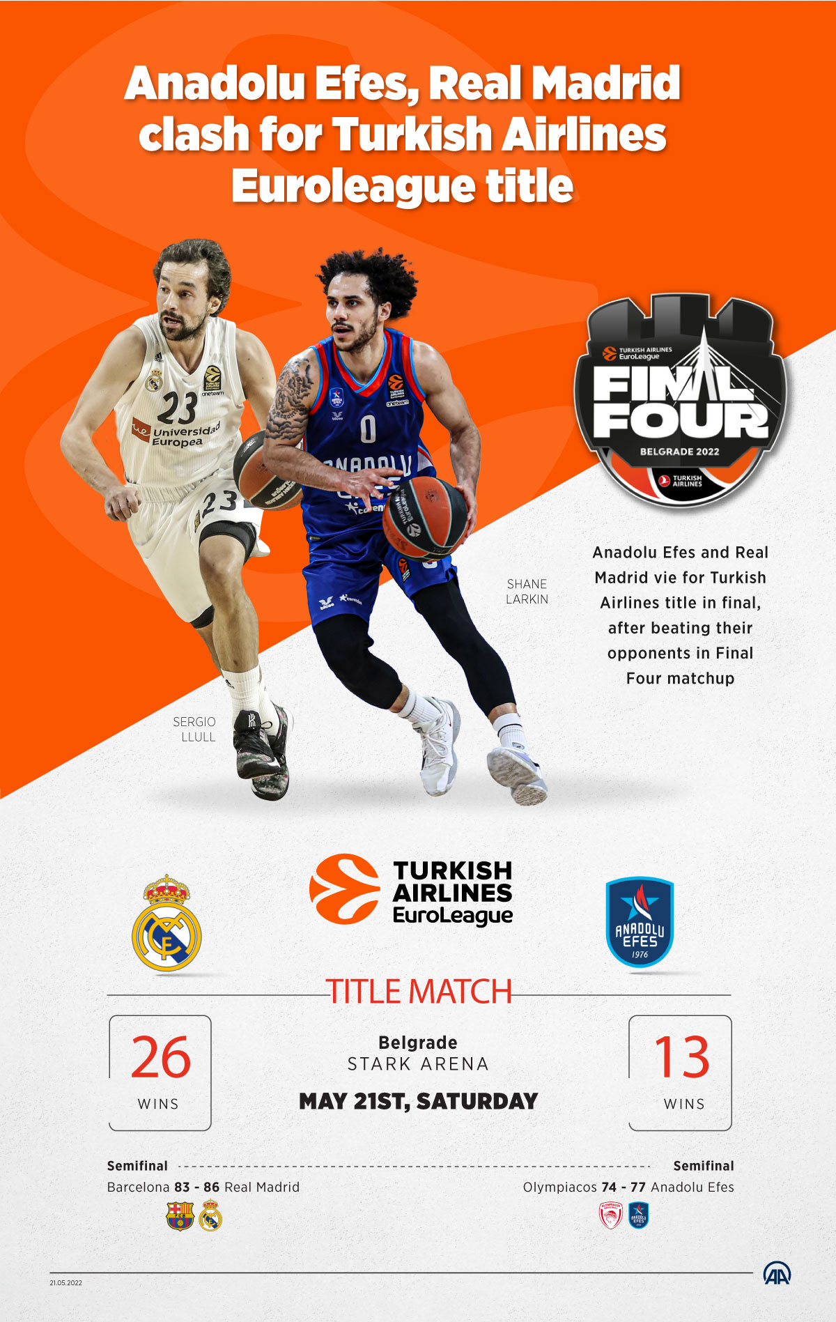 Real Madrid to face Anadolu Efes in 2022 Turkish Airlines EuroLeague final
