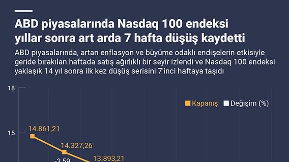 ABD piyasalarında Nasdaq 100 endeksi yıllar sonra art arda 7 hafta düşüş kaydetti