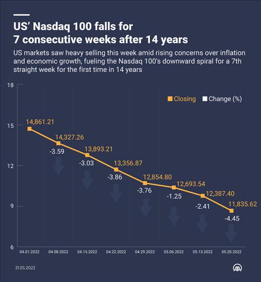 US’ Nasdaq 100 falls for 7 consecutive weeks after 14 years