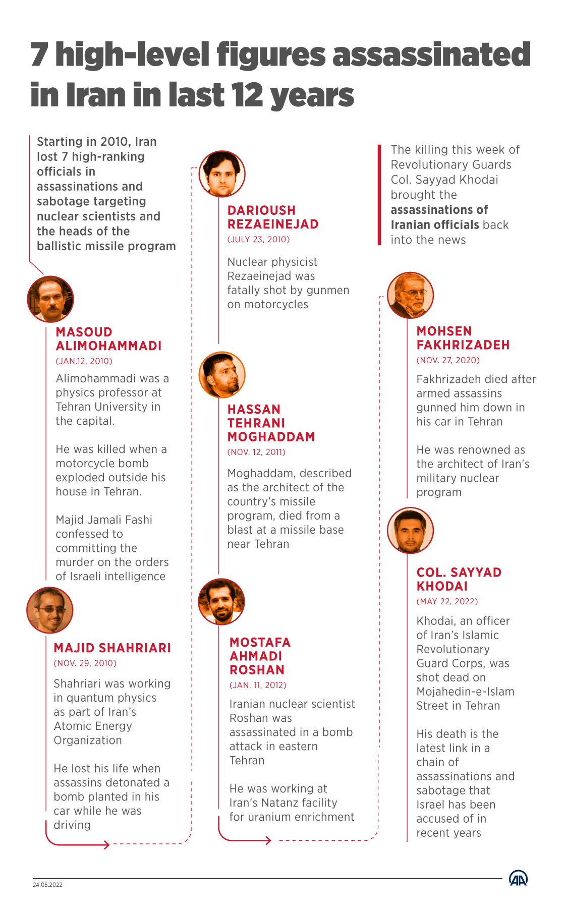 7 high-level figures assassinated in Iran in last 12 years