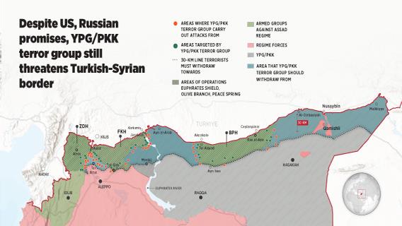 Despite US, Russian promises, YPG/PKK terror group still threatens Turkish-Syrian border