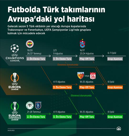 Futbolda Türk takımlarının Avrupa'daki yol haritası