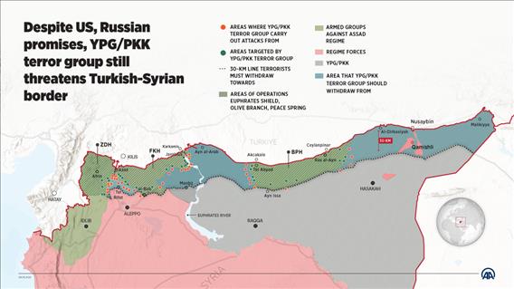 Despite US, Russian promises, YPG/PKK terror group still threatens Turkish-Syrian border