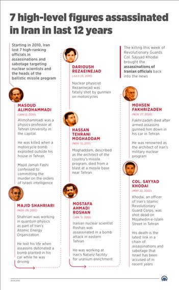 7 high-level figures assassinated in Iran in last 12 years