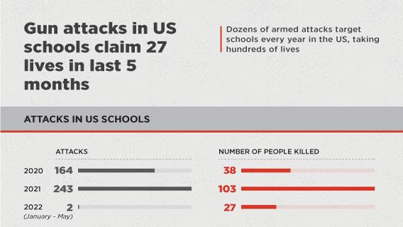 Gun attacks in US schools claim 27 lives in last 5 months