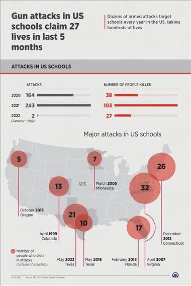 Gun attacks in US schools claim 27 lives in last 5 months