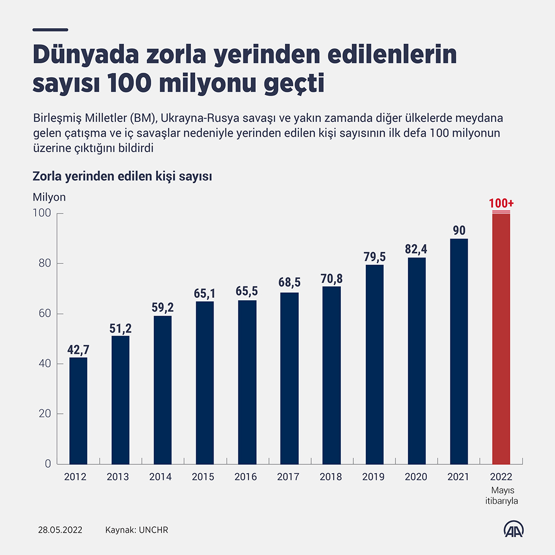 Dünyada zorla yerinden edilenlerin sayısı 100 milyonu geçti