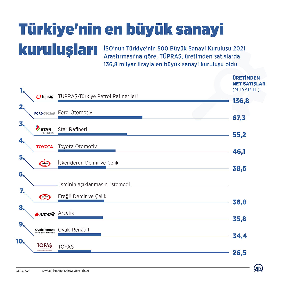  Türkiye'nin en büyük sanayi kuruluşları