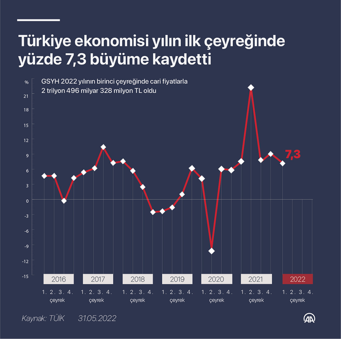 Türkiye ekonomisi yılın ilk çeyreğinde yüzde 7,3 büyüme kaydett