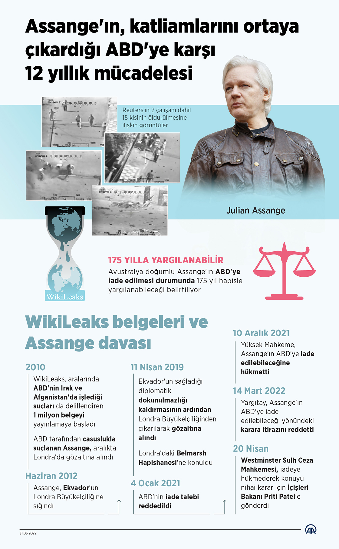  Assange'ın katliamlarını ortaya çıkardığı ABD'ye karşı 12 yıllık mücadelesi