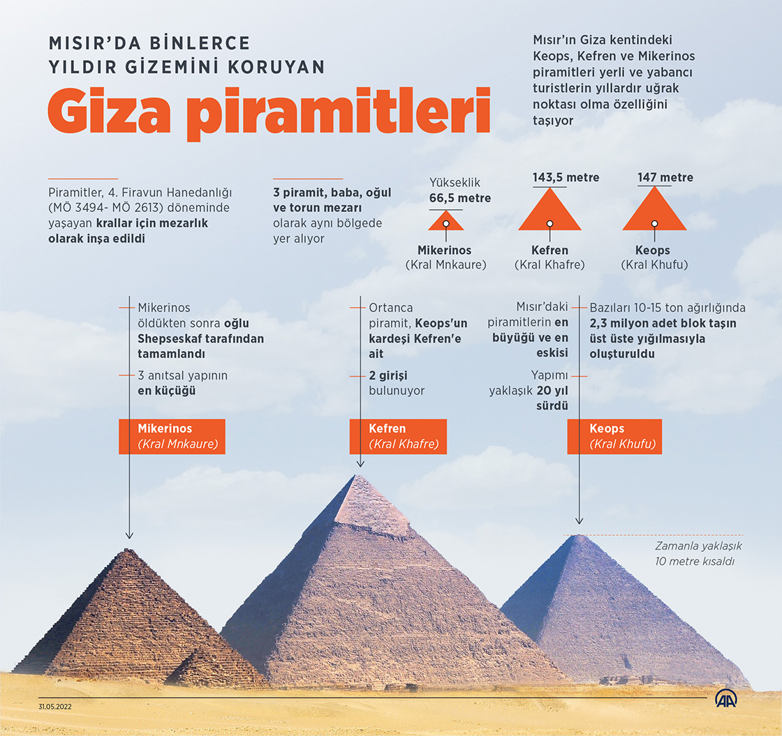 Mısır’da binlerce yıldır gizemini koruyan Giza piramitleri