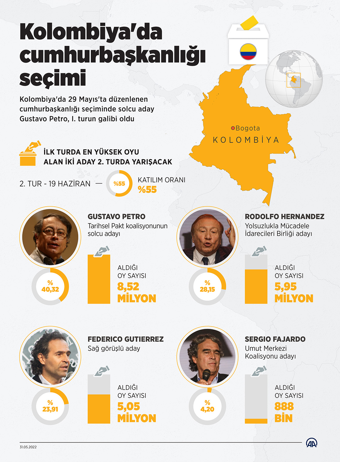Kolombiya'da cumhurbaşkanlığı seçiminde ilk turun galibi solcu aday Petro oldu