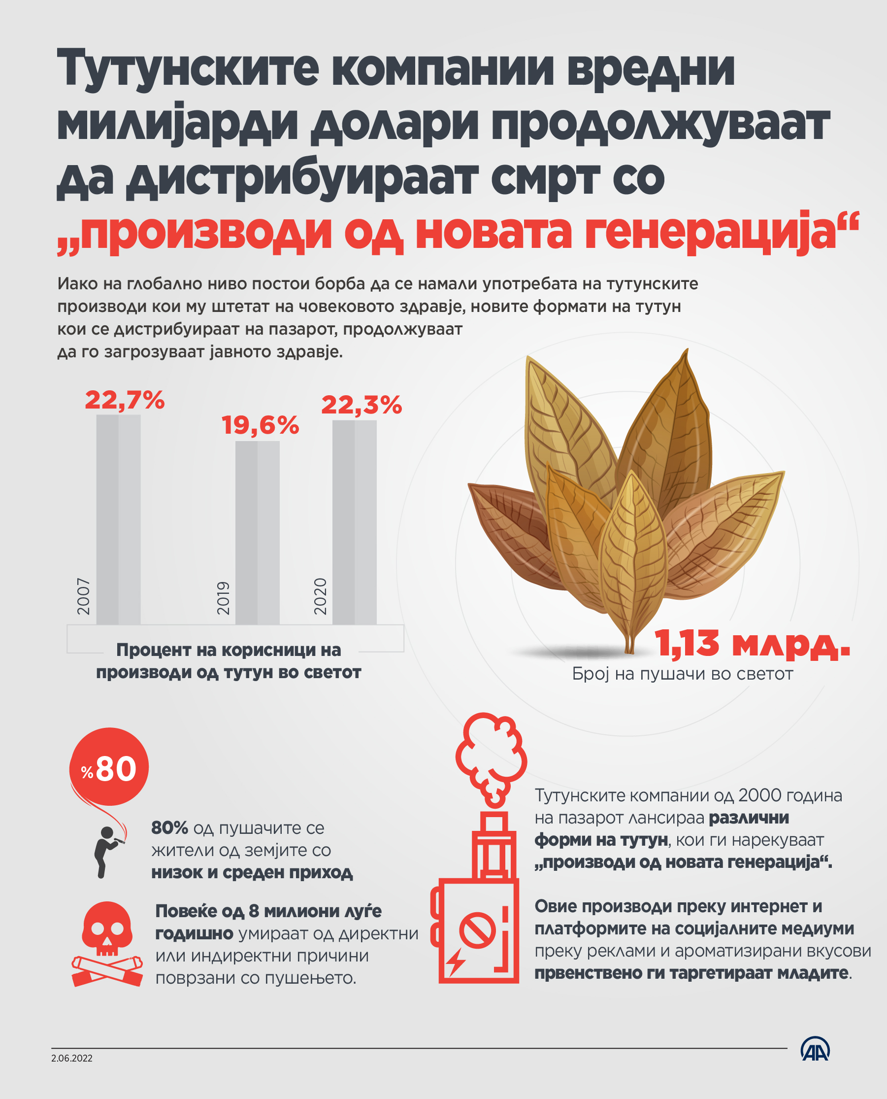 Тутунските компании вредни милијарди долари продолжуваат да дистрибуираат смрт со „производи од новата генерација“