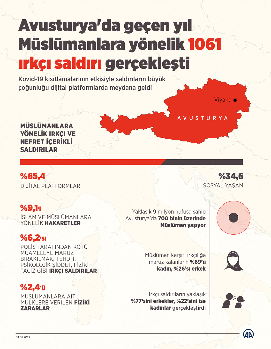 Avusturya'da geçen yıl Müslümanlara yönelik 1061 ırkçı saldırı gerçekleşti