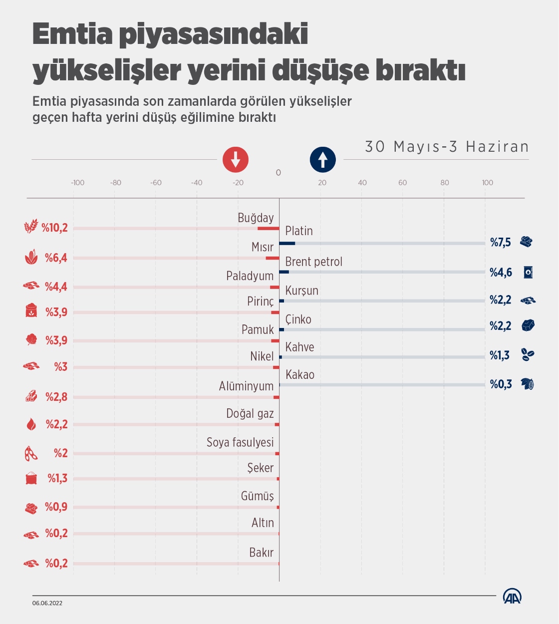 Emtia piyasasındaki yükselişler yerini düşüşe bıraktı