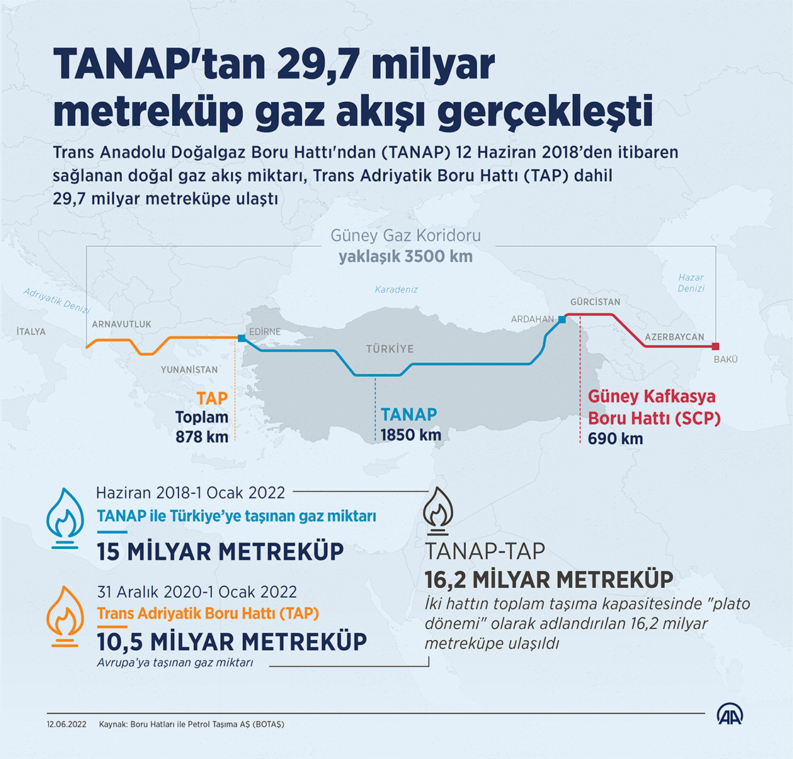 TANAP'tan bugüne kadar 29,7 milyar metreküp gaz akışı gerçekleşti