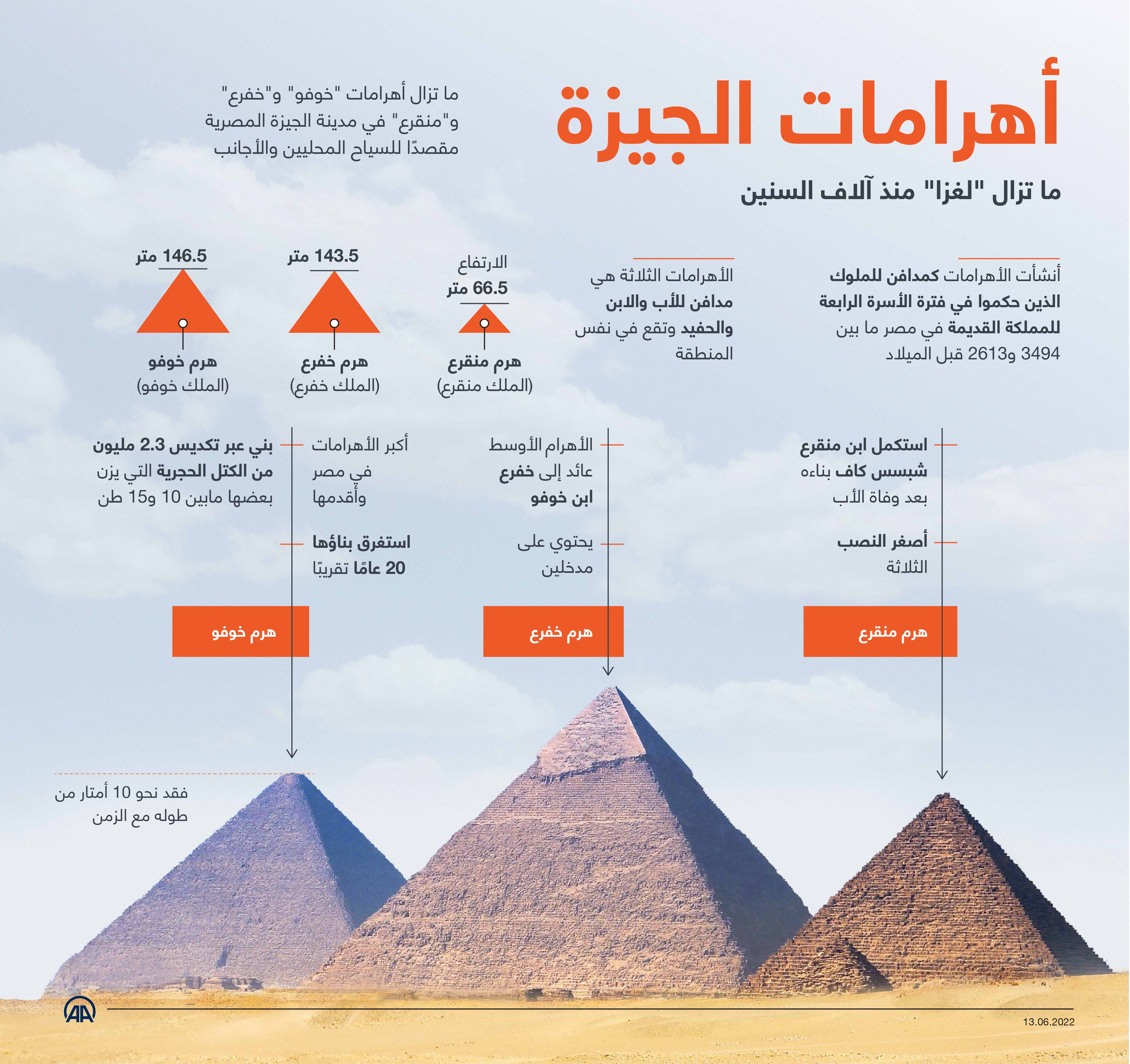 مصر.. أهرامات الجيزة ما تزال "لغزا" منذ آلاف السنين 