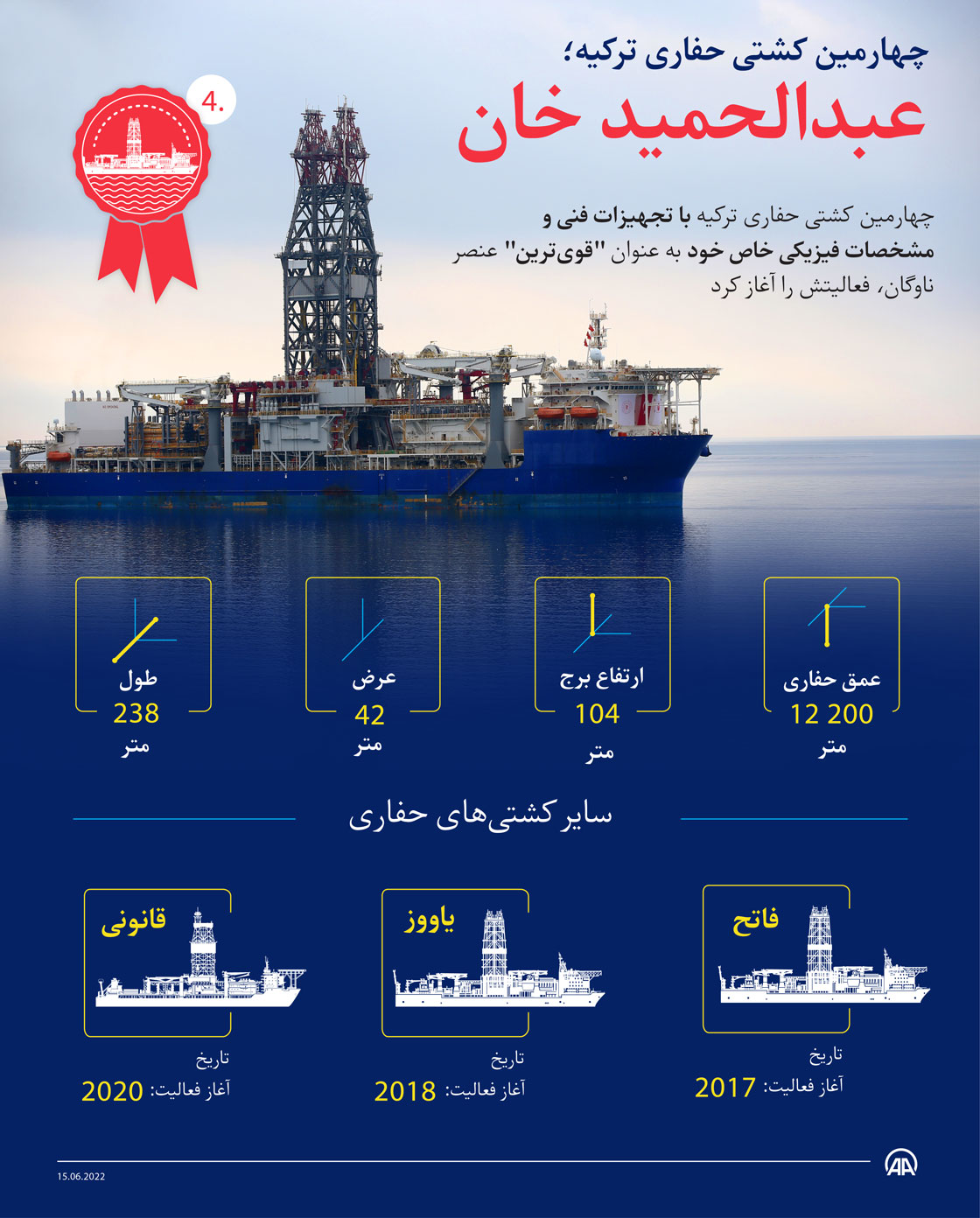چهارمین کشتی حفاری ترکیه؛ عبدالحمید خان