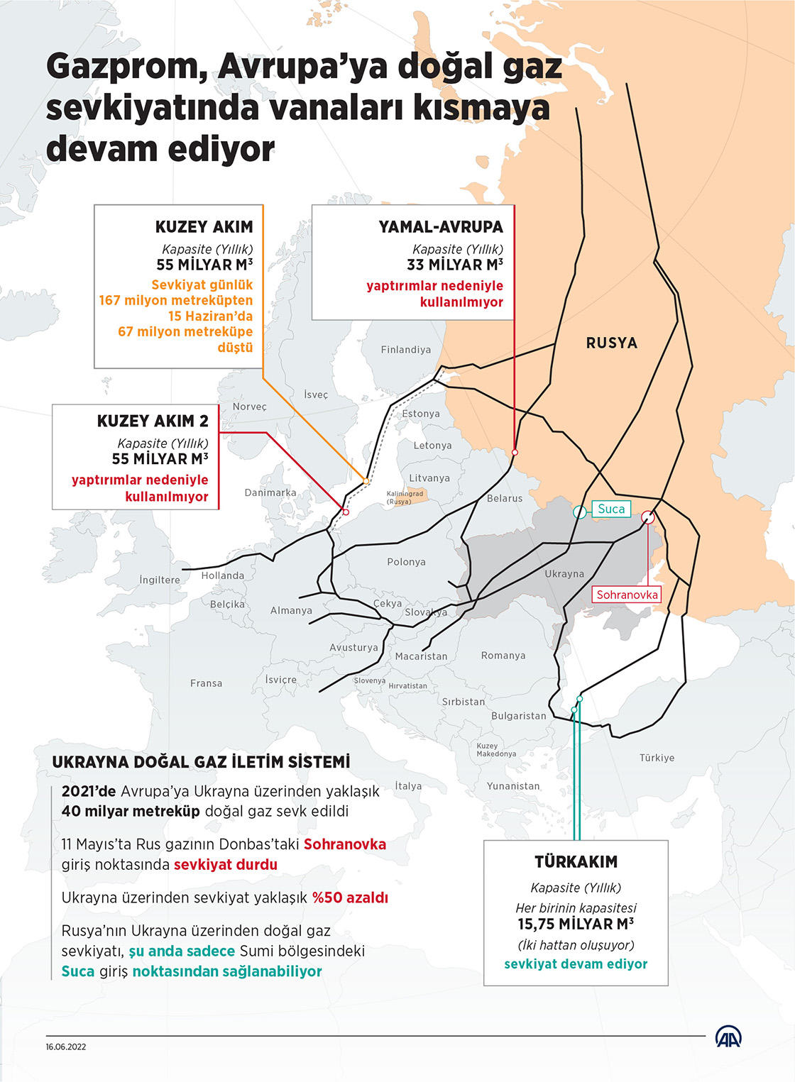 Gazprom, Avrupa’ya doğal gaz sevkiyatında vanaları kısmaya devam ediyor