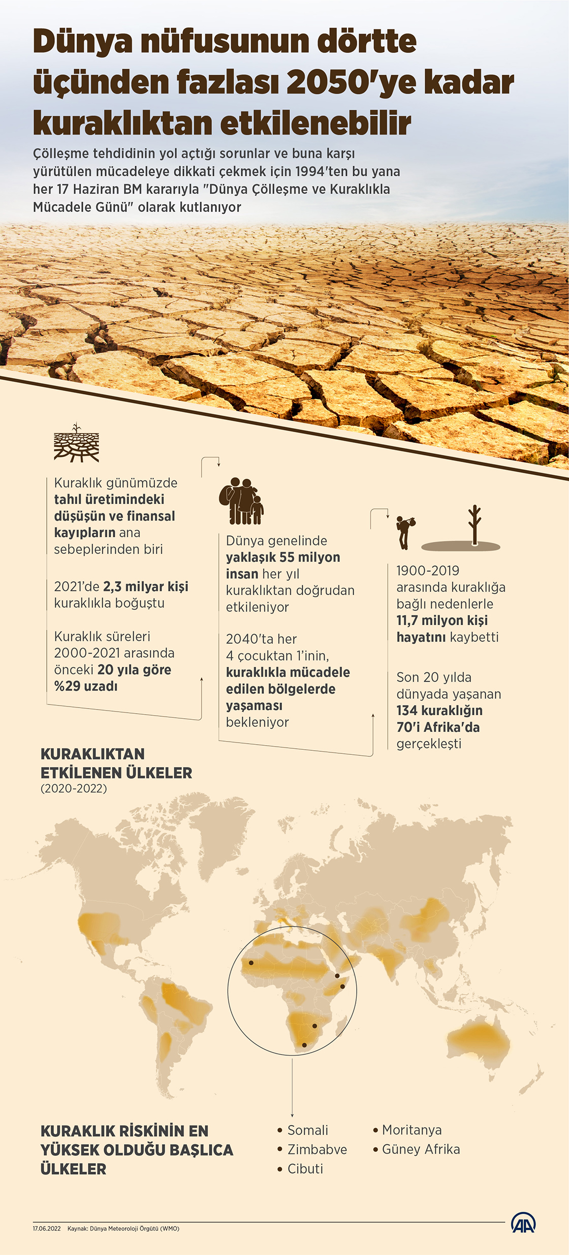 Dünya nüfusunun dörtte üçünden fazlası 2050'ye kadar kuraklıktan etkilenebilir