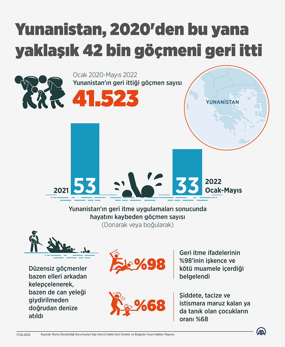 Yunanistan, 2020'den bu yana yaklaşık 42 bin göçmeni geri itti
