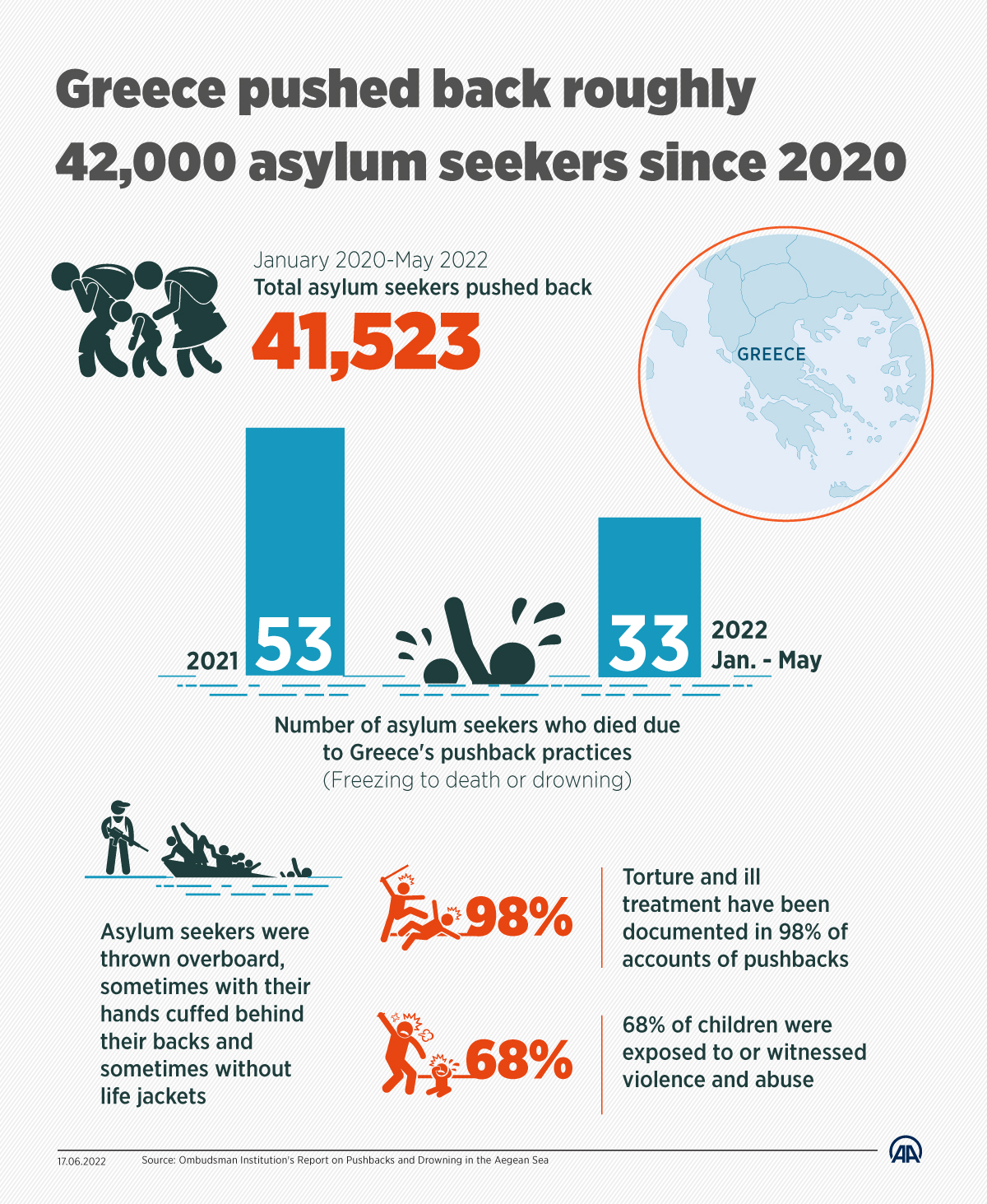 Greece pushed back roughly 42,000 asylum seekers since 2020