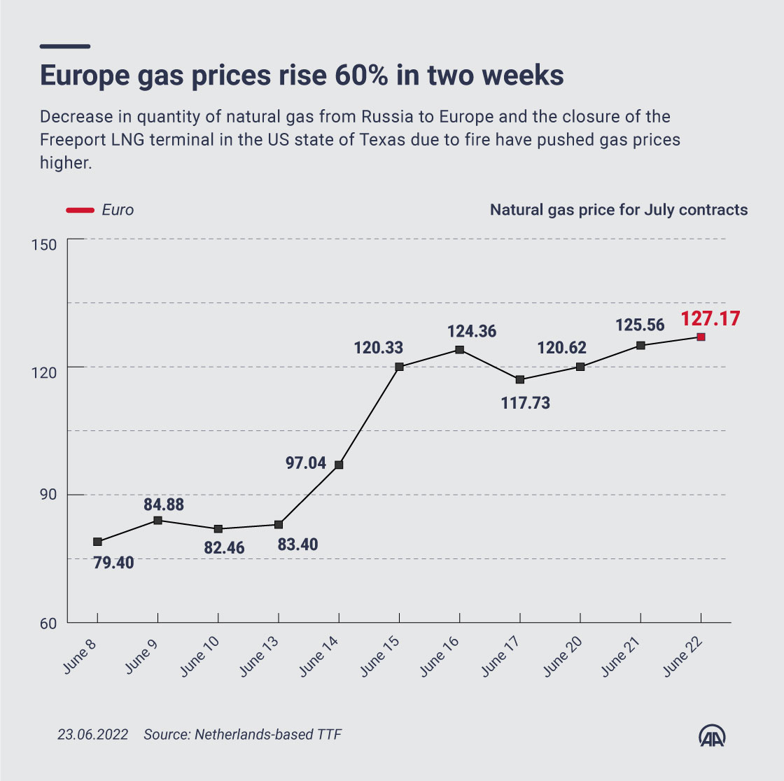 Europe gas prices rise 60% in two weeks as Russia reduces supply
