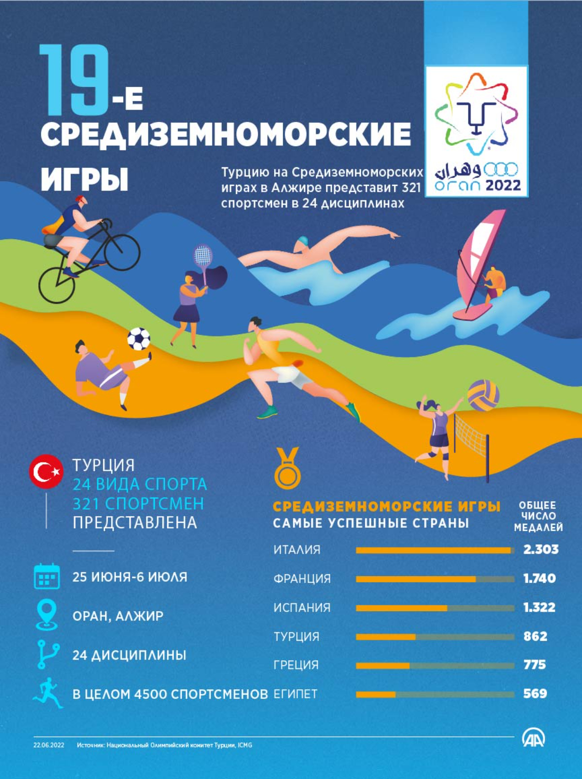 В XIX Средиземноморских играх выступит 321 турецкий спортсмен